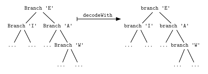 Substituting constructors  Branch  with functions  branch