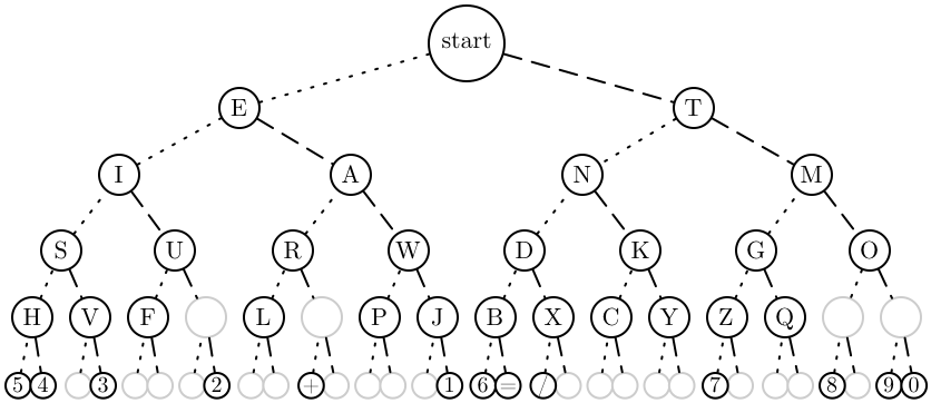 Tree for deciphering morse code