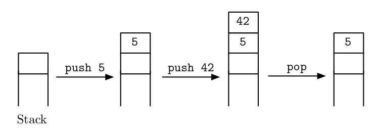 Example stack program