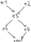 Example event network